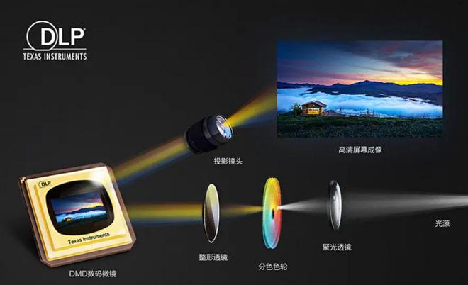 CoS：中国投影产业链崛起的新引擎pg电子入口第三代投影技术 3L(图9)