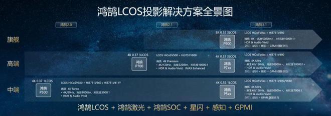 CoS：中国投影产业链崛起的新引擎pg电子入口第三代投影技术 3L(图11)