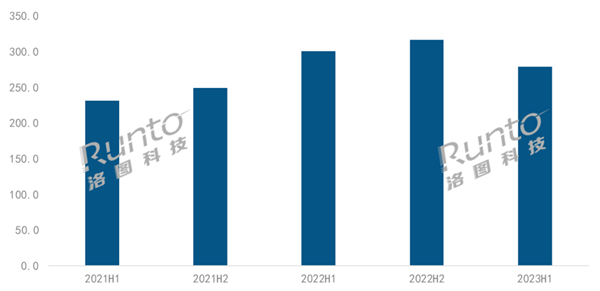 投影市场：场内气氛低迷品牌厂商承压pg电子首页2023上半年中国智能(图3)