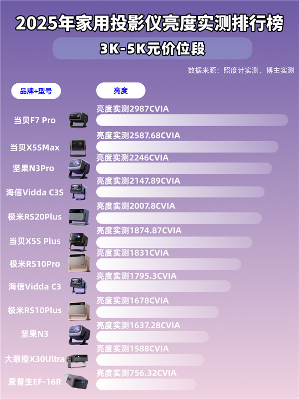 亮度大揭秘！客厅投影选当贝F7Pro就对了pg电子模拟器免费版2025年国产投影
