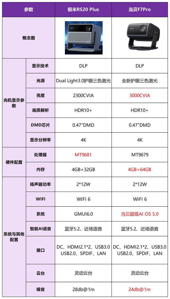 7Pro买哪个好？三大核心差异实测对比报告pg电子平台极米RS20Plus和当贝F(图4)